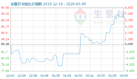 3月9日冰晶石与铝比价指数图