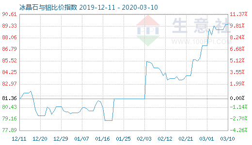 3月10日冰晶石与铝比价指数图