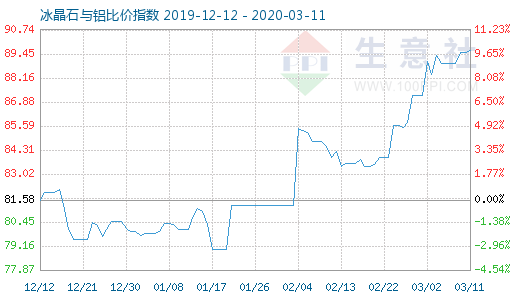 3月11日冰晶石与铝比价指数图