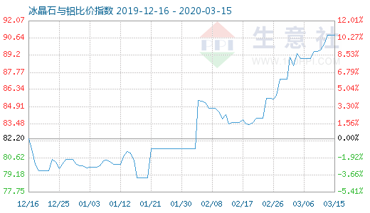 3月15日冰晶石与铝比价指数图