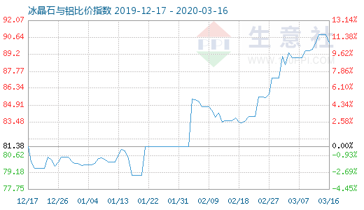 3月16日冰晶石与铝比价指数图