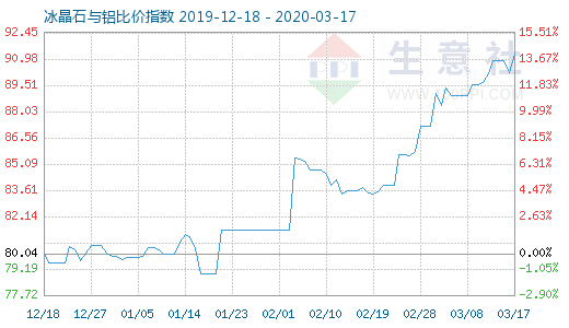 3月17日冰晶石与铝比价指数图