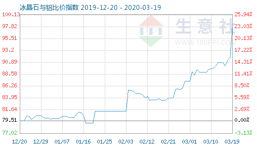 3月19日冰晶石与铝比价指数图