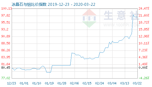 3月22日冰晶石与铝比价指数图