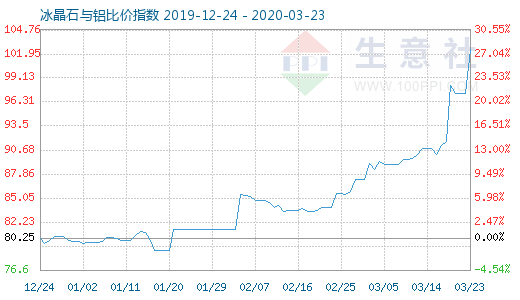 3月23日冰晶石与铝比价指数图