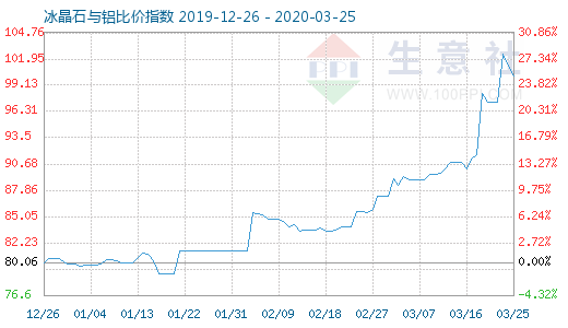 3月25日冰晶石与铝比价指数图