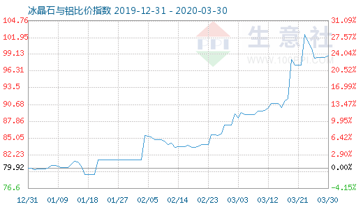 3月30日冰晶石与铝比价指数图