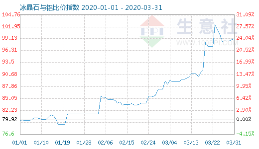 3月31日冰晶石与铝比价指数图