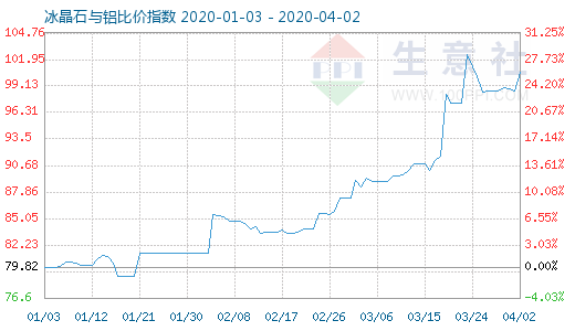 4月2日冰晶石与铝比价指数图