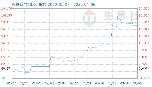 4月6日冰晶石与铝比价指数图