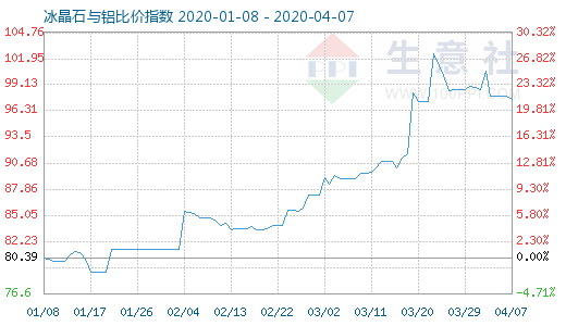 4月7日冰晶石与铝比价指数图