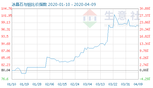 4月9日冰晶石与铝比价指数图