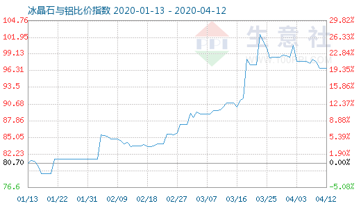 4月12日冰晶石与铝比价指数图