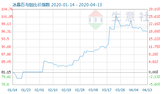 4月13日冰晶石与铝比价指数图