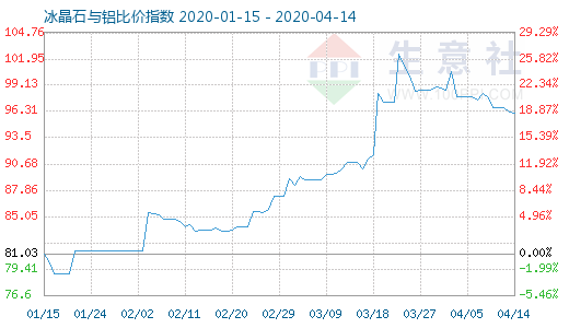 4月14日冰晶石与铝比价指数图