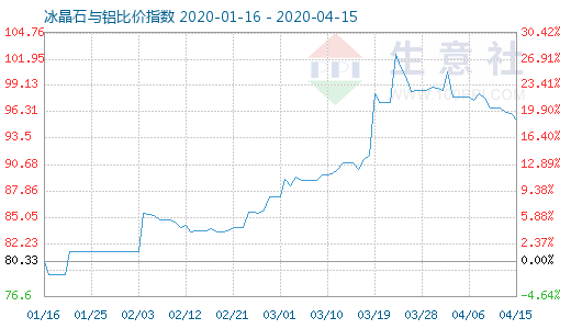 4月15日冰晶石与铝比价指数图