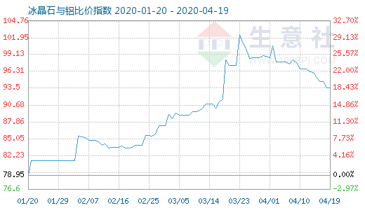 4月19日冰晶石与铝比价指数图