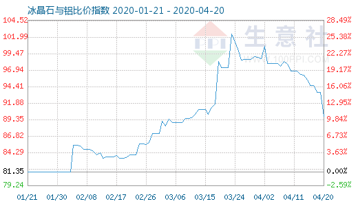 4月20日冰晶石与铝比价指数图