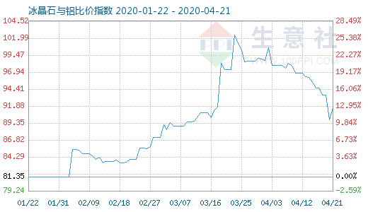 4月21日冰晶石与铝比价指数图