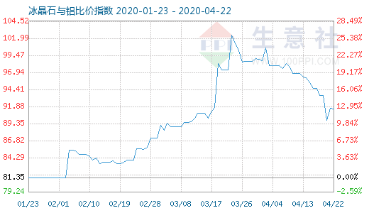 4月22日冰晶石与铝比价指数图