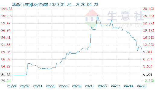 4月23日冰晶石与铝比价指数图