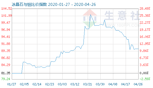 4月26日冰晶石与铝比价指数图