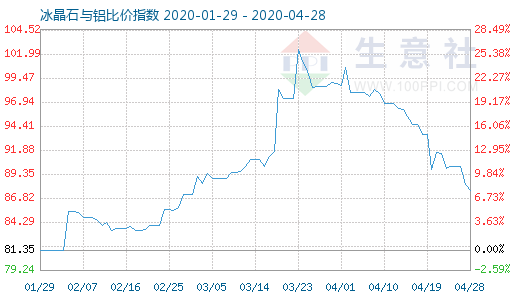 4月28日冰晶石与铝比价指数图