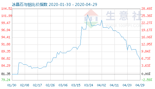 4月29日冰晶石与铝比价指数图