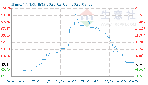 5月5日冰晶石与铝比价指数图