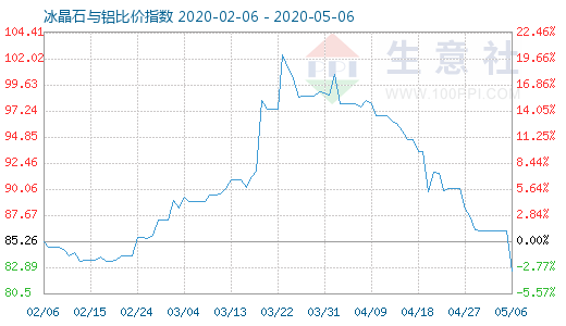 5月6日冰晶石与铝比价指数图