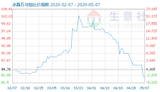 5月7日冰晶石与铝比价指数图