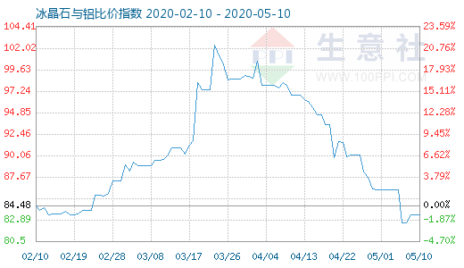 5月10日冰晶石与铝比价指数图