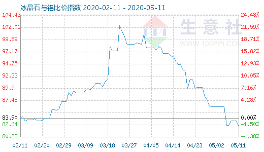 5月11日冰晶石与铝比价指数图