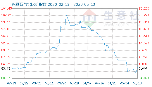 5月13日冰晶石与铝比价指数图