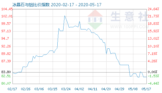 5月17日冰晶石与铝比价指数图