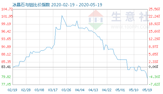 5月19日冰晶石与铝比价指数图