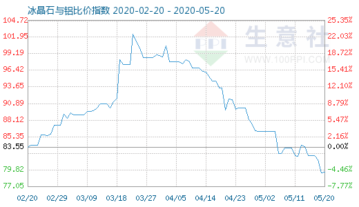 5月20日冰晶石与铝比价指数图