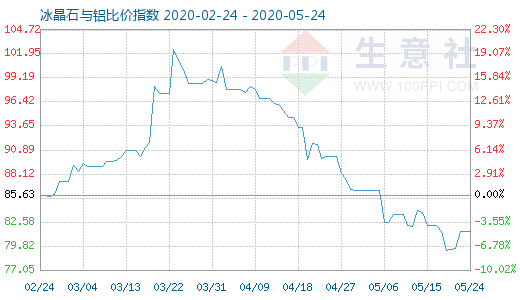 5月24日冰晶石与铝比价指数图