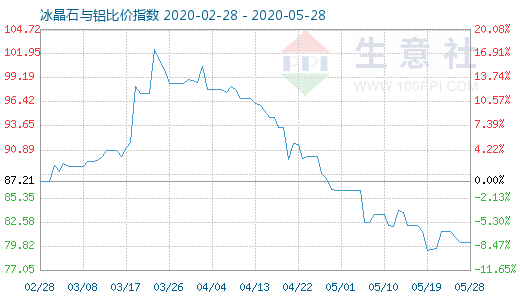 5月28日冰晶石与铝比价指数图