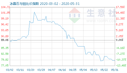 5月31日冰晶石与铝比价指数图