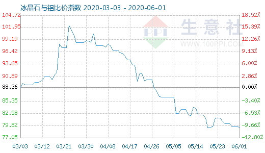 6月1日冰晶石与铝比价指数图