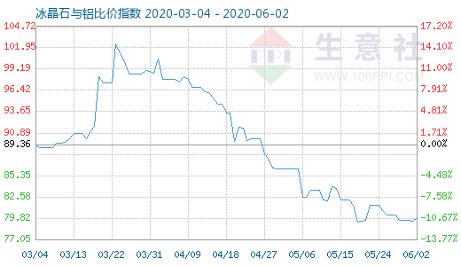 6月2日冰晶石与铝比价指数图