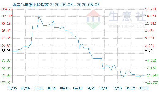 6月3日冰晶石与铝比价指数图