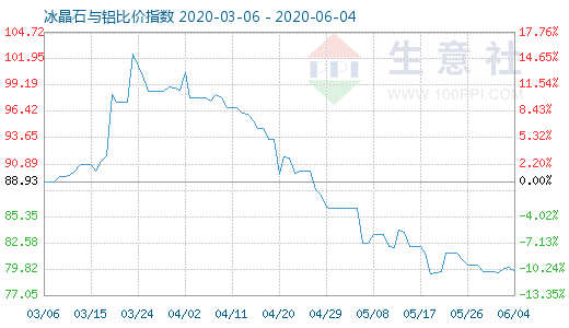 6月4日冰晶石与铝比价指数图