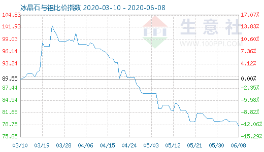 6月8日冰晶石与铝比价指数图