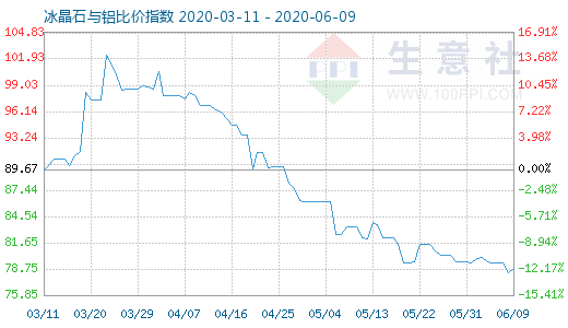 6月9日冰晶石与铝比价指数图