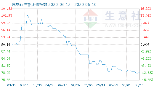 6月10日冰晶石与铝比价指数图