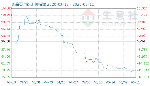 6月11日冰晶石与铝比价指数图