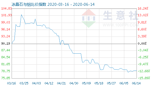 6月14日冰晶石与铝比价指数图