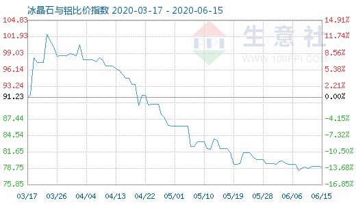 6月15日冰晶石与铝比价指数图